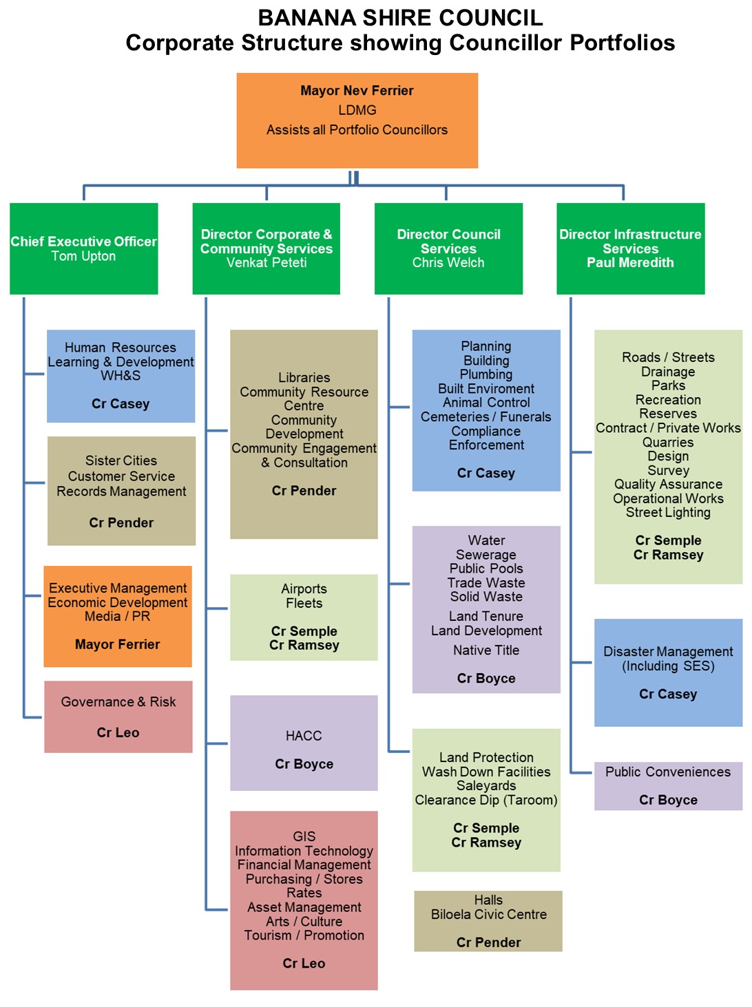 Corporate Structure Showing Councillor Portfolios – Banana Shire Council